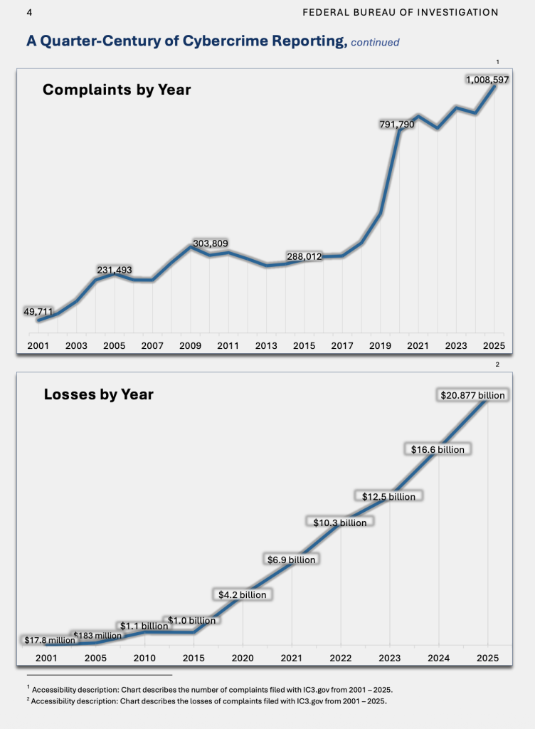  Accessibility description: Chart describes the number of complaints filed with IC3.gov from 2001 – 2025. 2 Accessibility description: Chart describes the losses of complaints filed with IC3.gov from 2001 – 2025. (Image Courtesy, FBI)